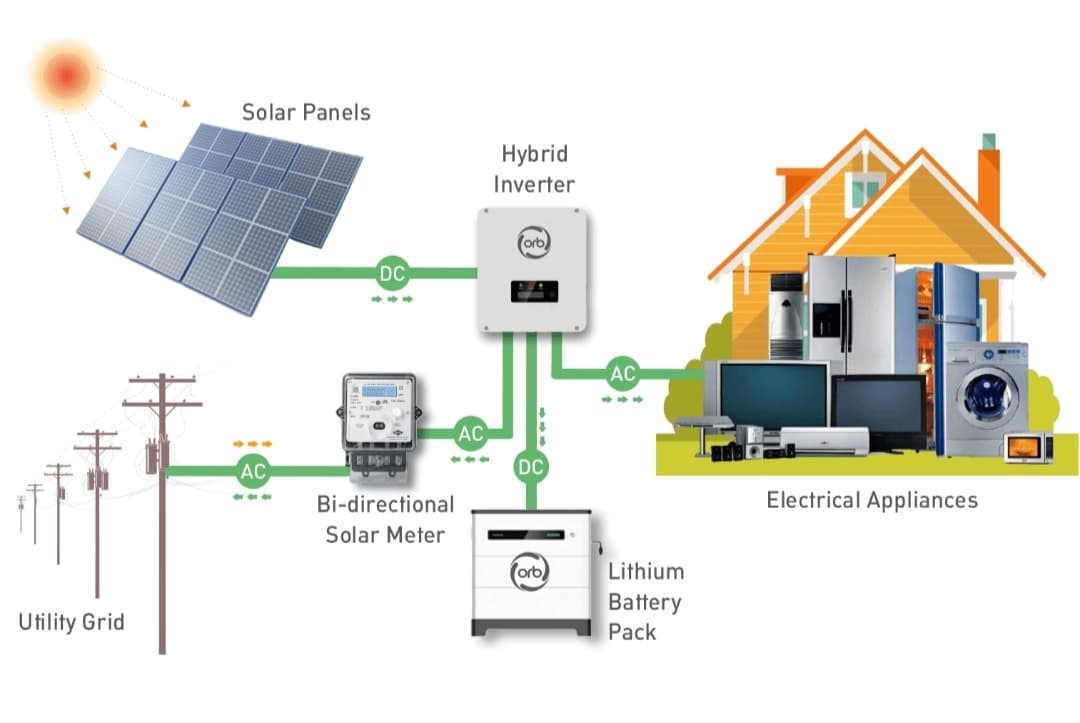 On-grid solar system engineering layout